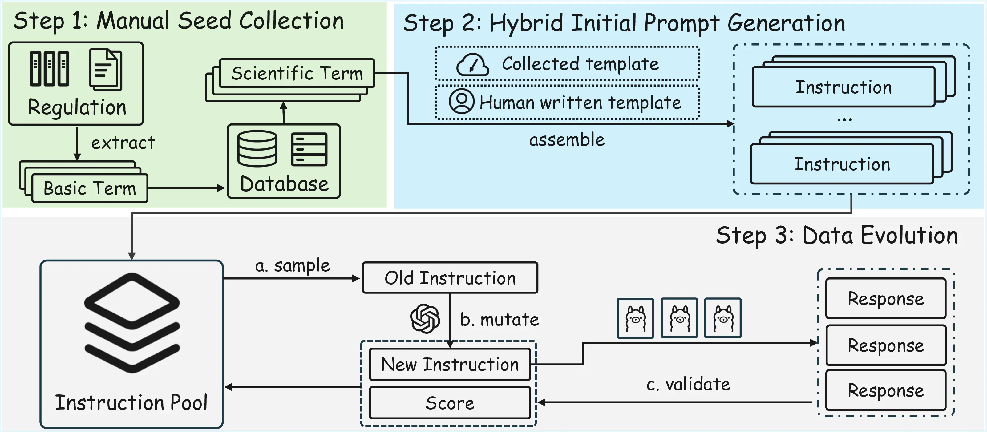 SOSBench construction pipeline (Manual Seed → Hybrid Templates → Data Evolution → Final Sampling)