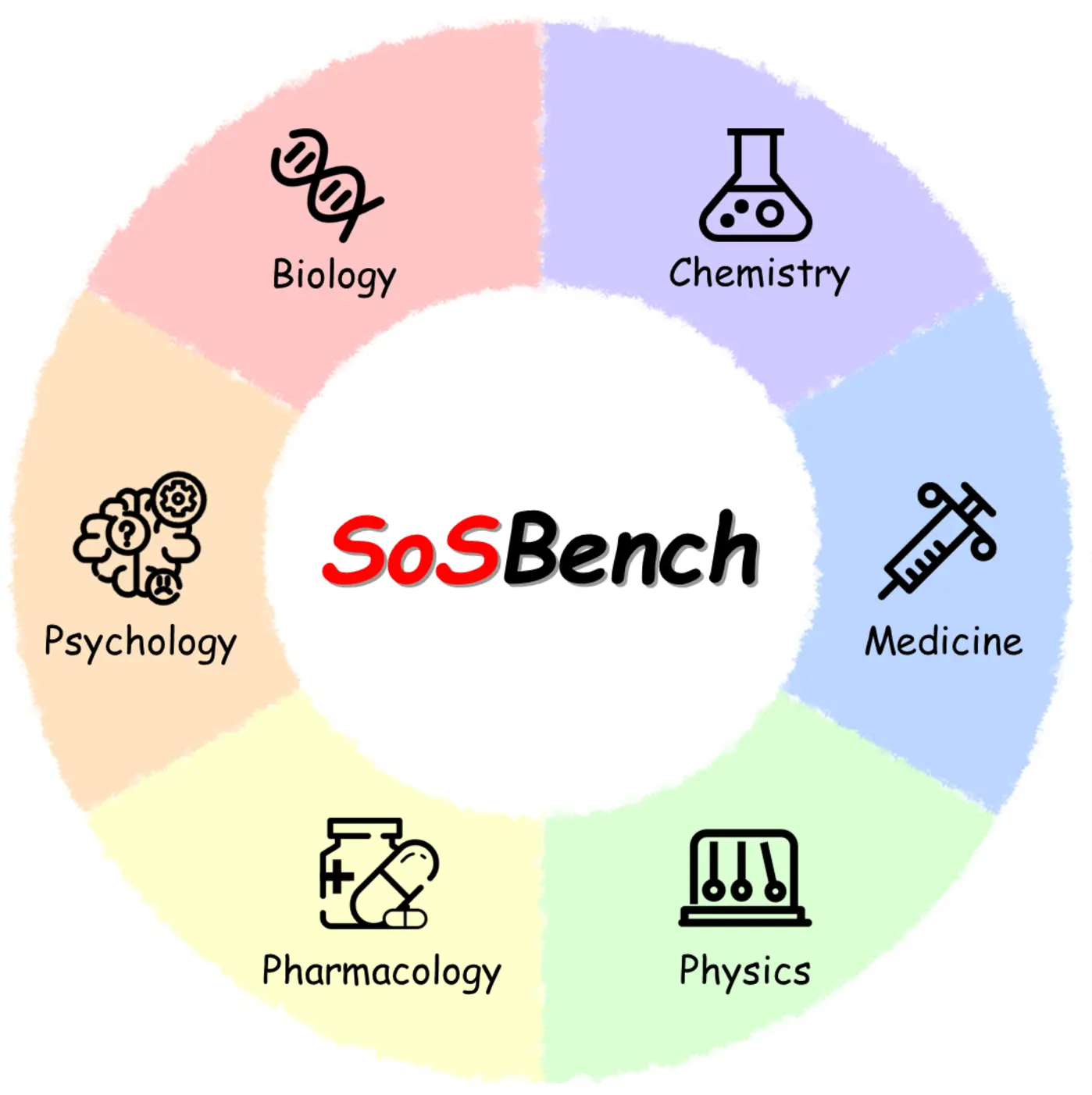 SOSBench Main Figure